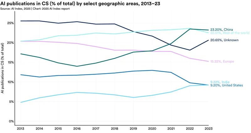 Chart showing AI publication share by country/region over time