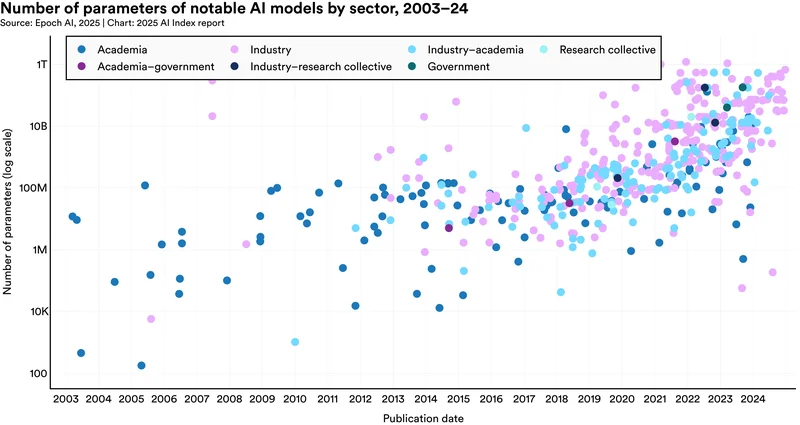 Chart showing distribution of notable AI models by access type in 2024