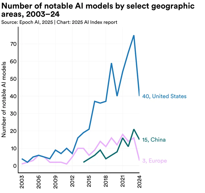 Chart showing total notable AI models by geographic area from 2003-2024
