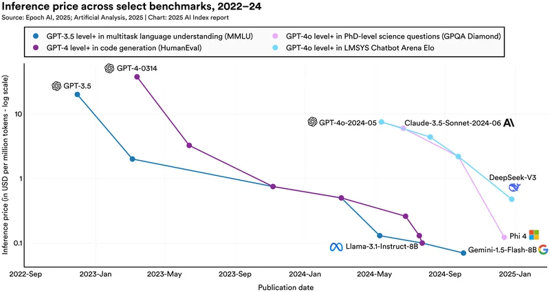 Chart showing the decreasing cost of AI inference for fixed performance levels