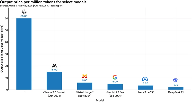 Chart showing varying rates of inference cost reduction for different LLM tasks
