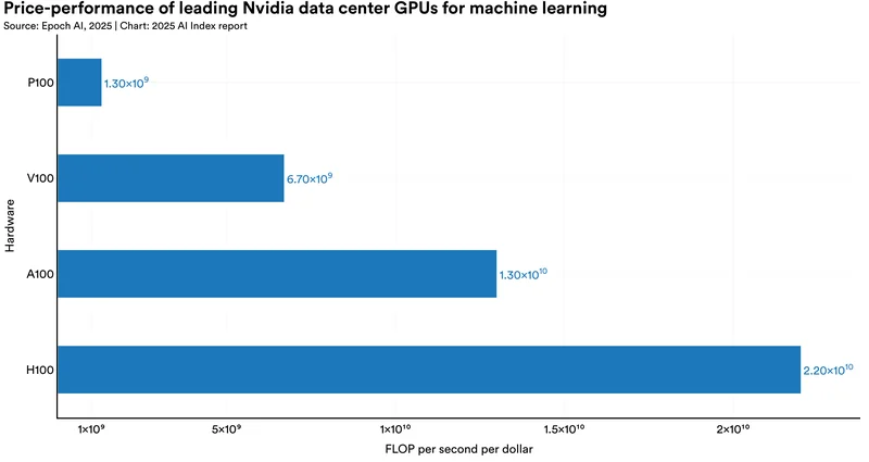Chart showing the improving price-performance of machine learning hardware