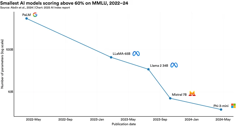 Chart showing performance gap between top US and China models on benchmarks over time