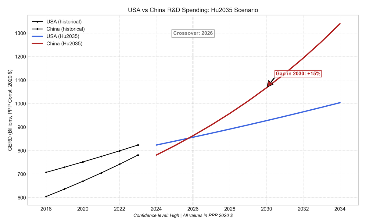 Chart showing R&D projection path based on Angang Hu's 2035 target