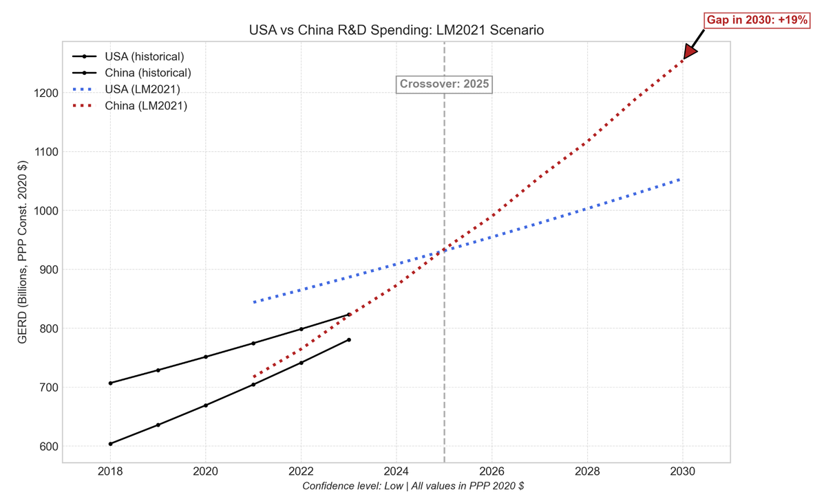 Chart showing fast-growth R&D projection path replicating Le Monde/Duncan 2021 forecast