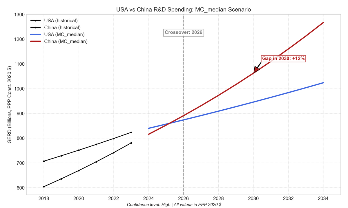 Chart showing median R&D spending projection path from 1,000 Monte Carlo simulations