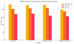 Benchmark comparison bar chart for AIME, GPQA, SWE, showing o4‑mini and o3 vs peers