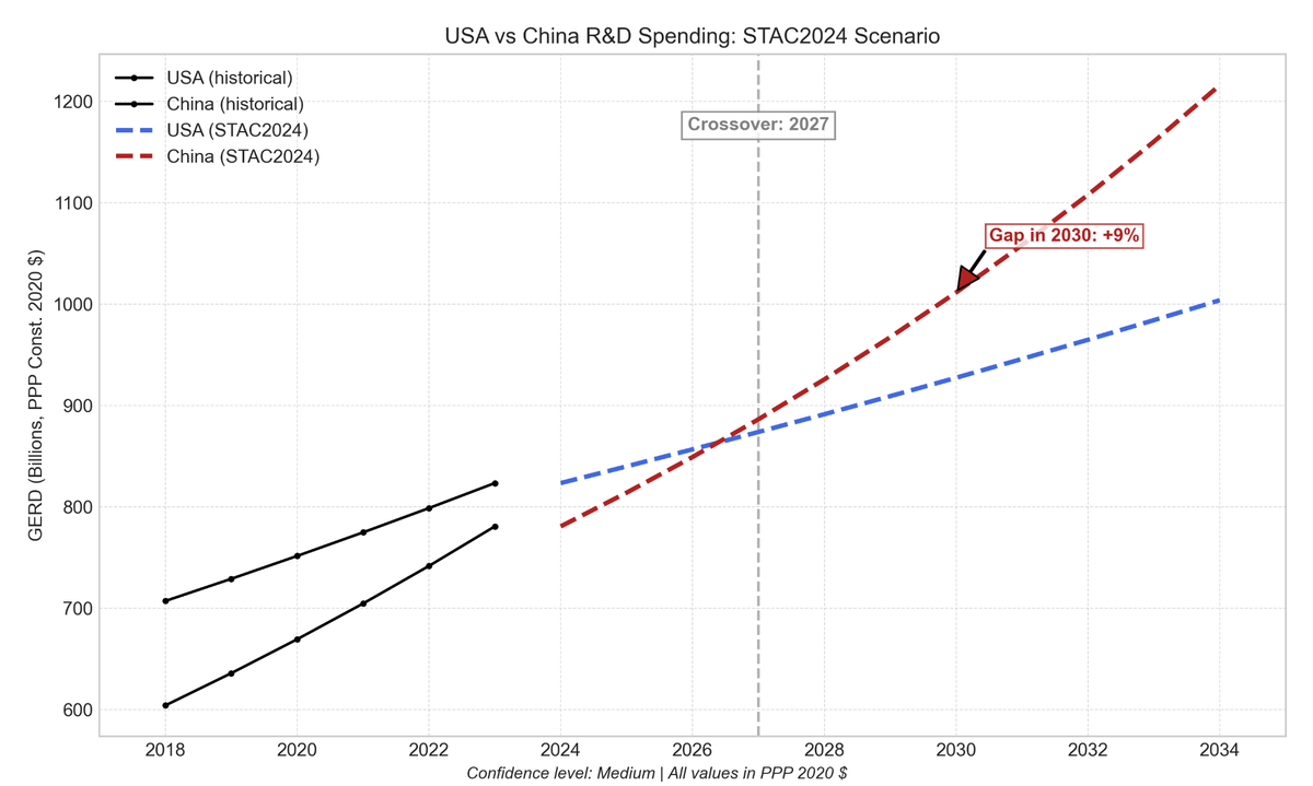 Chart showing conservative R&D spending projection path based on STAC 2024 memo