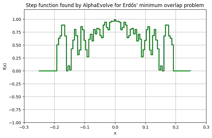 Green step function from AlphaEvolve improves Erdős minimum overlap bound