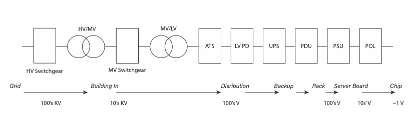 Figure 1. A simplified overview illustrating the journey of power from the grid to the chip within an AI server. ATS = Automatic Transfer Switch. LV PD = Low Voltage Power Distribution. ‘Low Voltage’ in the context means 400V DC. UPS = Uninterruptable Power Supply. PDU = Power Distribution Unit. PSU = Power Supply Unit. POL = Point of Load (e.g. at the AI Chip, GPU, etc.).