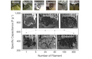 From single strands up to 300‑strand bundles, mass‑produced CNT–polyaniline composite fibers retain their specific capacitance, illustrating the process’s scalability. [Credit: KIST]