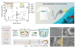 KRIC researchers found that the eco-friendly polyesteramide (PEA) materials had promising mechanical properties and biodegradability in marine environments