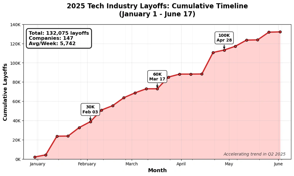 Cumulative tech layoffs accelerate through 2025, reaching 132,075 by June 17, an average of 5,616 jobs lost per week.
