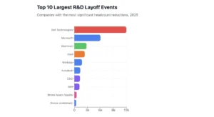 Top 10 layoffs at companies YTD in 2025 with sizable R&D operations as of October 3.