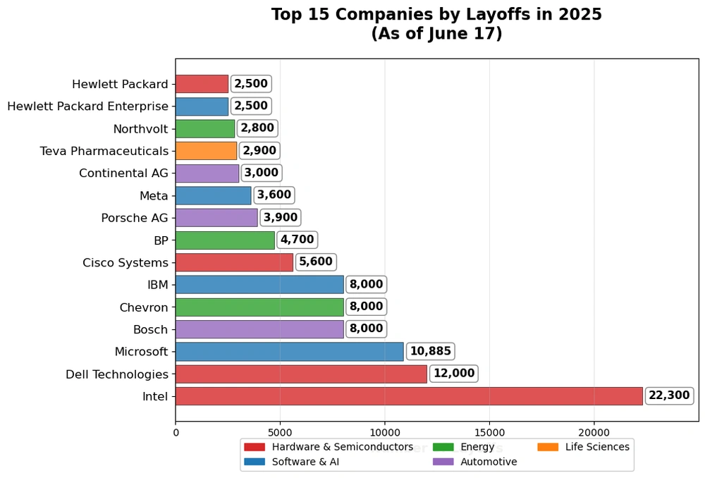 Intel and Dell top the list of layoffs so far this year in our tracker, with Microsoft now third at 10,885.