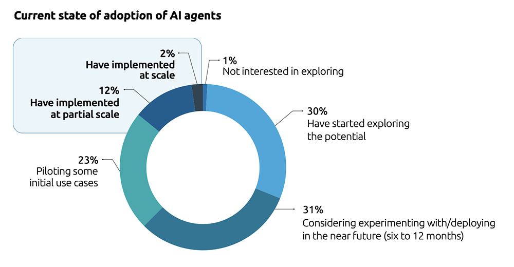 Current state of enterprise AI-agent adoption: 30% exploring, 31% considering trials in 6–12 months, 23% piloting, 12% partial scale, 2% at scale, 1% not interested. Source: Capgemini Research Institute, “Rise of agentic AI,” April 2025 (N=1,522).