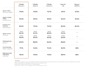 Anthropic claimed benchmarks. Image from Anthropic. 