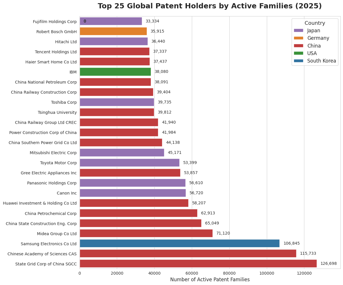 Global patent ranking 2025: China takes 7 of top 10 Spots, IFI reports