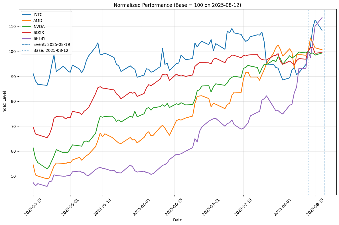 Normalized stock performance for Intel (INTC), AMD, Nvidia, the SOXX semiconductor index, and SoftBank (SFTBY), rebased to 100 on Aug. 12, 2025—one week before SoftBank’s $2B investment announcement. Normalization allows direct comparison across companies by setting all prices to the same base level.
