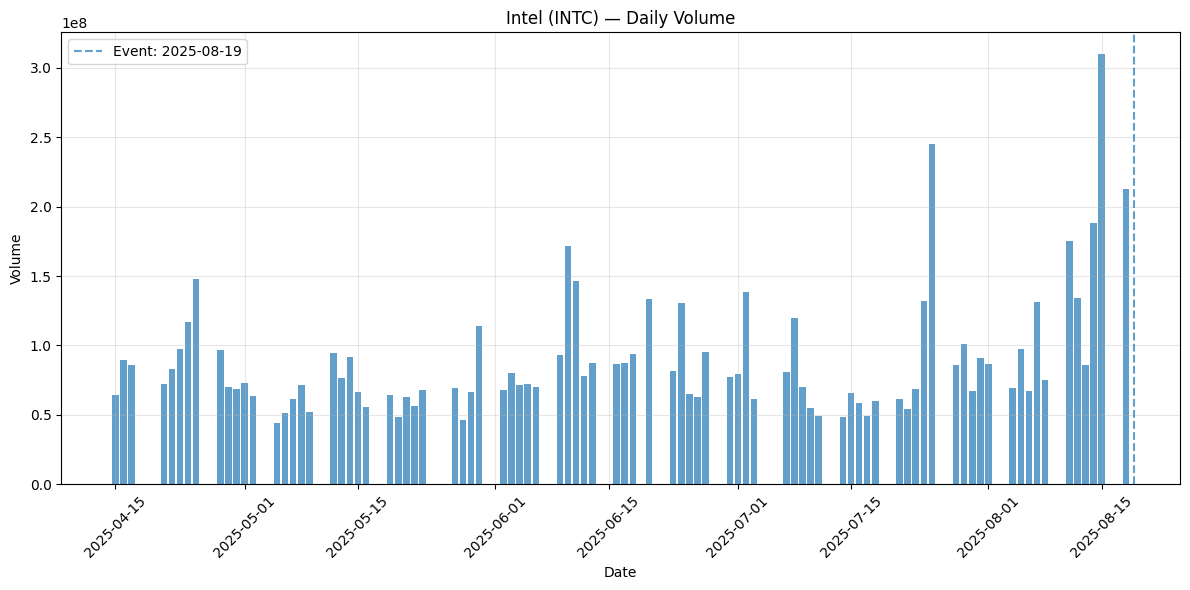 Intel’s trading volume spiked sharply on August 19, 2025, as SoftBank’s $2B investment announcement drew heightened market activity.
