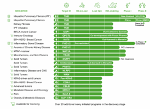 A pipeline snapshot as shown on Insilico's website in 2025