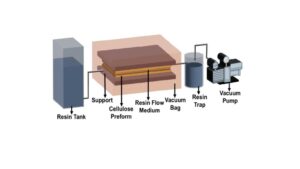 Recyclable polyester thermosets & reinforced composites (vitrimers, VARTM)