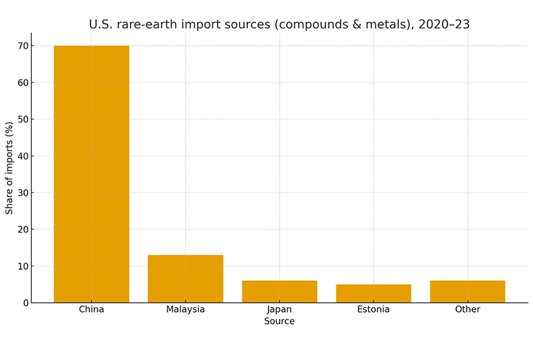U.S.–China pause eases rare-earth shock risk, but supply security questions remain