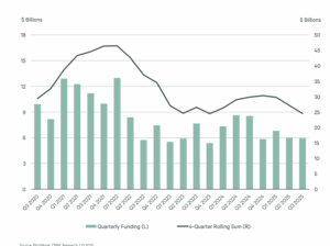 U.S. life sciences venture funding fell to $5.9 billion in Q3 2025, down $2.6 billion year-over-year and $43 million from the prior quarter, according to PitchBook and CBRE Research. While year-to-date totals remain above 2019 levels, the sector has declined steadily from its Q1 2021 peak of approximately $17 billion per quarter.