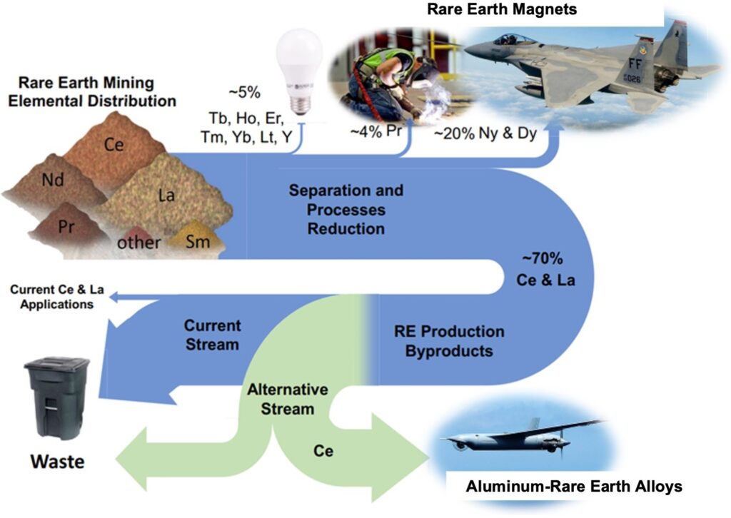Alternative production pathway for rare earth magnets reduces waste. Courtesy of Gadolyn Inc.