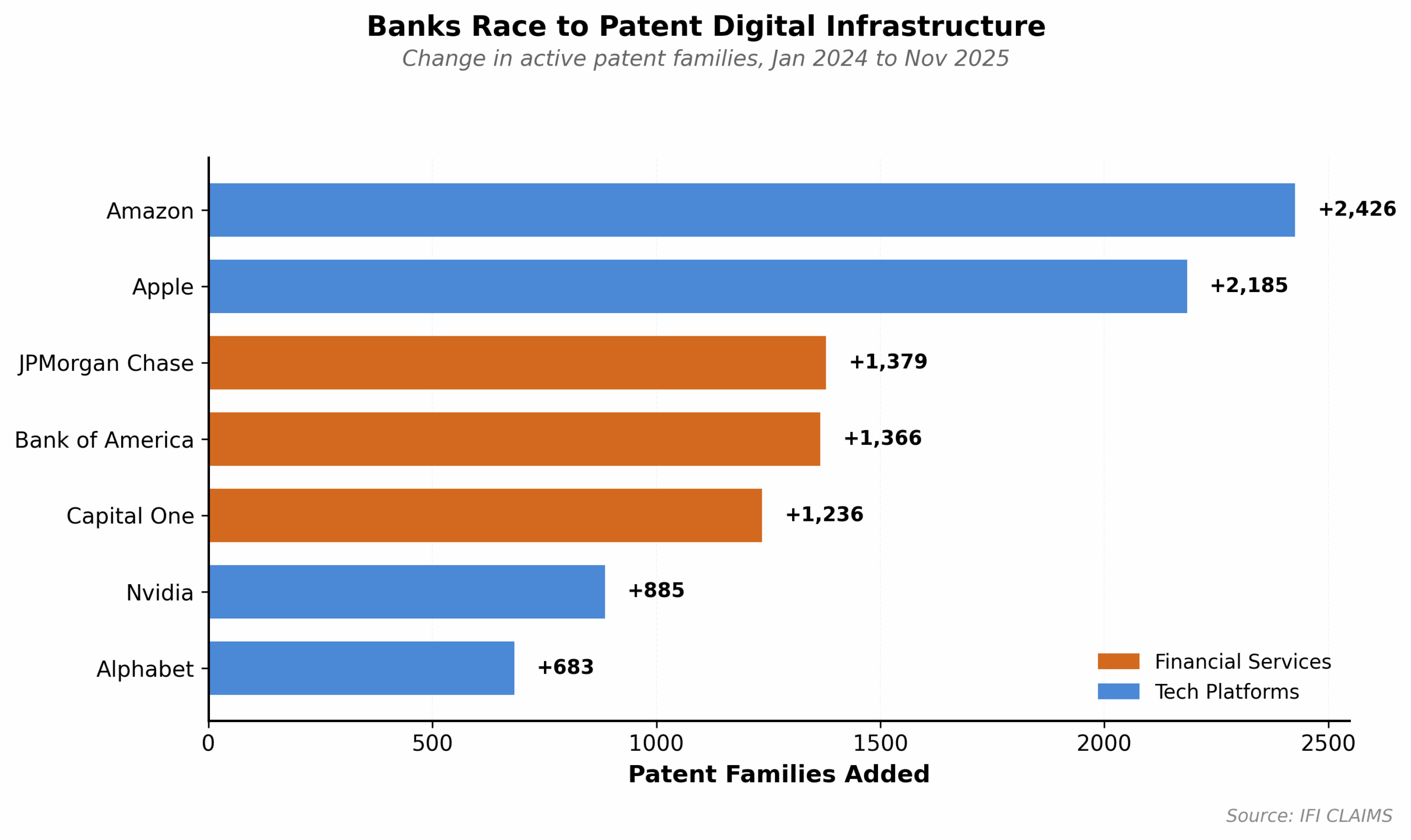 Banks and consumer brands build IP fortresses while pharma firms loses ground