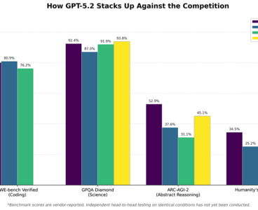 How GPT-5.2 stacks up against Gemini 3.0 and Claude Opus 4.5