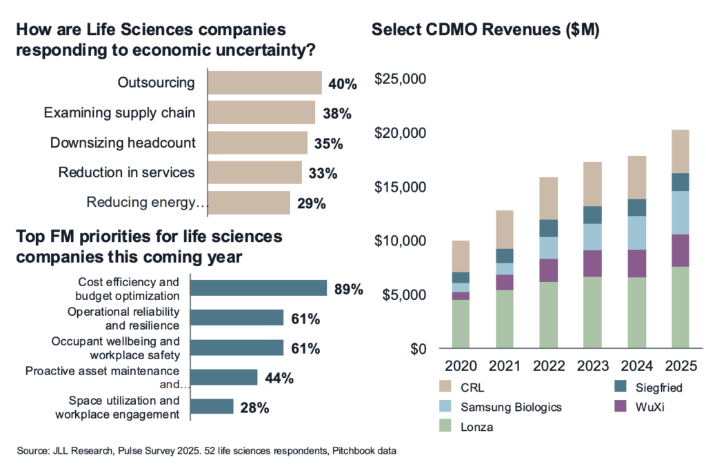 Outsourcing tops the list of how life sciences firms are weathering uncertainty, and CDMO revenues show it. Source: JLL Research, Pitchbook
