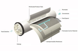 Cutaway view of DuPont's FilmTec Fortilife XC160 reverse osmosis membrane element. Image: DuPont