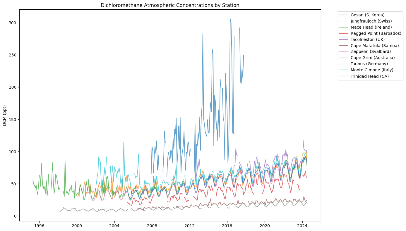Trends in lab sustainability: DCM’s days are numbered