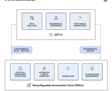 OpenAI’s GPT-5 autonomously ran 36,000 protein synthesis experiments in Ginkgo Bioworks’ cloud lab
