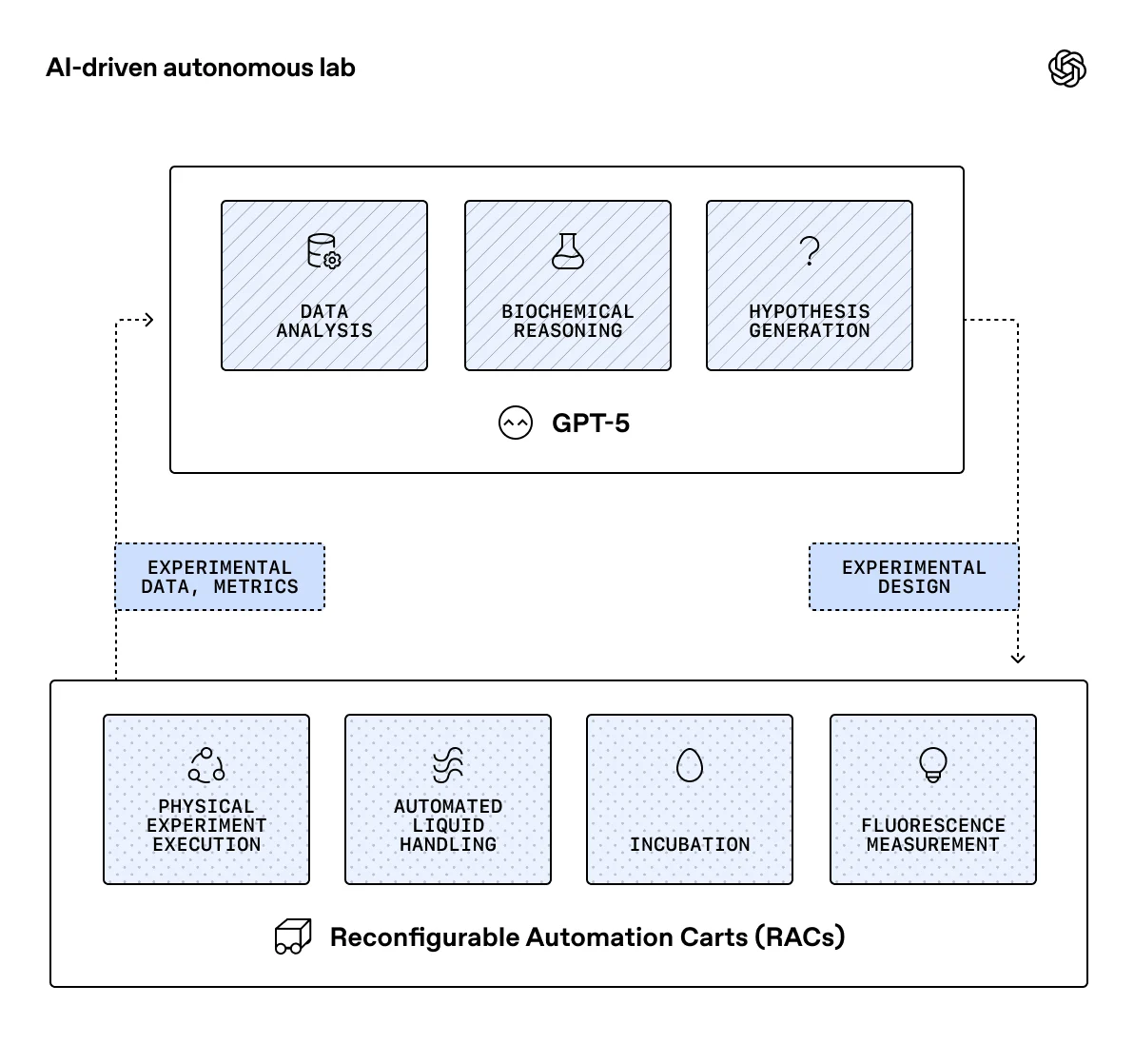 GPT-5 handles the cognitive layer (data analysis, biochemical reasoning, hypothesis generation) and sends experimental designs down to the RACs, which handle the physical execution (liquid handling, incubation, fluorescence measurement), then push data back up. [OpenAI]