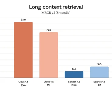 Claude Opus 4.6 targets research workflows with 1M-token context window, improved scientific reasoning