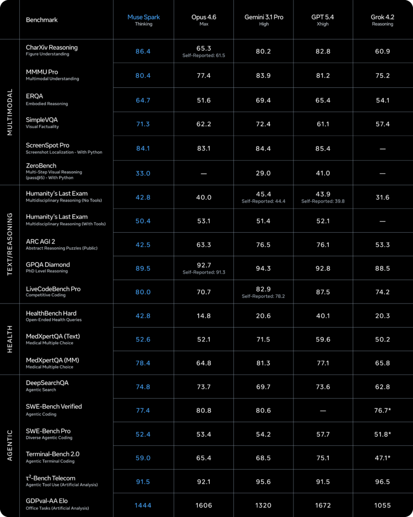 Meta's benchmark comparison for Muse Spark, with categories weighted toward the company's strongest showings. Muse Spark leads on all six multimodal tasks and all three health benchmarks but trails on ARC AGI 2, GPQA Diamond, LiveCodeBench Pro, and most agentic coding tasks. Source: Meta.