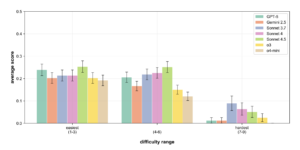 Unweighted ReplicationBench scores across tasks binned by difficulty. Performance reflects the agents' ability to maintain faithfulness and correctness across varied scientific challenges.