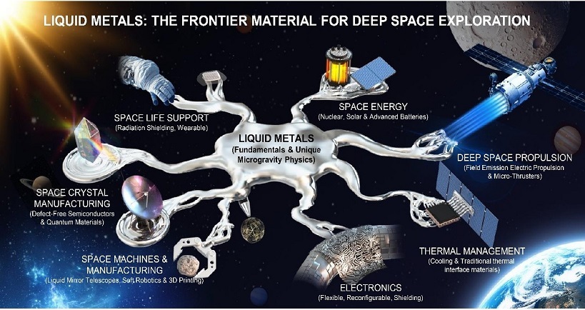 Three applications of liquid metals for space exploration