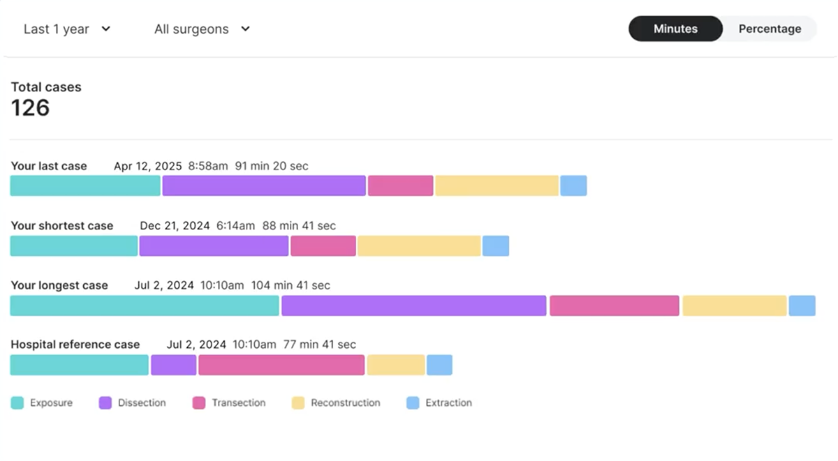 Intuitive's Case Insights dashboard breaks each procedure into AI-identified phases, such as exposure, dissection, transection, reconstruction, and extraction, letting surgeons compare timing across their own cases and against a hospital reference. (Image: Intuitive)
