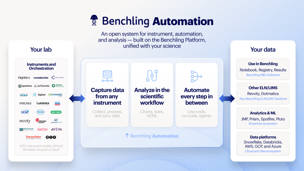 A marketing image of Benchling Automation