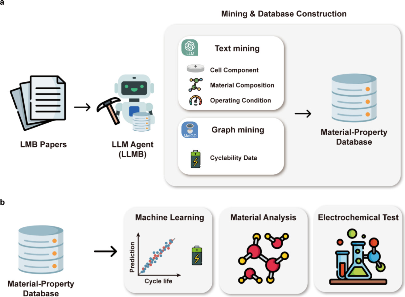 Battery Database AI agent creates comprehensive lithium metal battery database