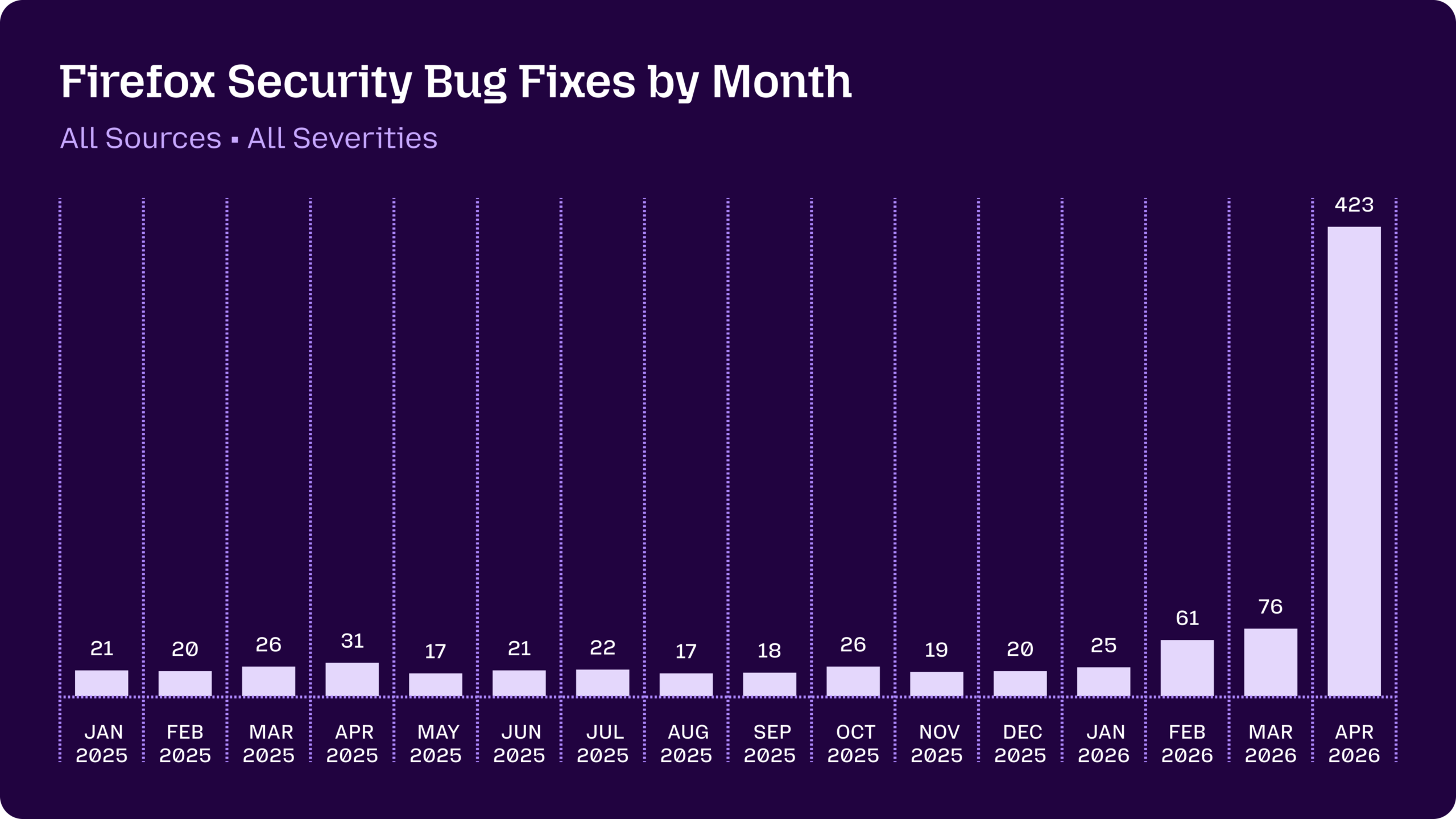 Mozilla chart showing monthly Firefox security bug fixes, which hovered in the teens and 20s through most of 2025 before rising to 423 in April 2026 as Mozilla used Claude Mythos Preview and other AI models to harden Firefox. Image courtesy of Mozilla.