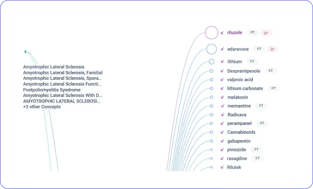 A view of Causaly's Bio Graph centered on amyotrophic lateral sclerosis, with directional links to drugs studied against it, from approved therapies like riluzole and edaravone to candidates such as lithium and memantine. The "CT" tags flag compounds with clinical trial evidence. (Credit: Causaly)