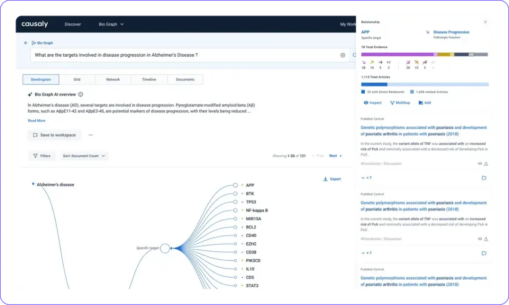 The Causaly interface answering a plain-language query, "what are the targets involved in disease progression in Alzheimer's disease?", with a ranked list of targets including APP, BTK and TP53. The panel at right traces a selected relationship back to its underlying evidence, here 78 supporting items drawn from more than 1,000 articles, the kind of sourcing the company points to when it argues its outputs are inspectable rather than black boxes. (Credit: Causaly)
