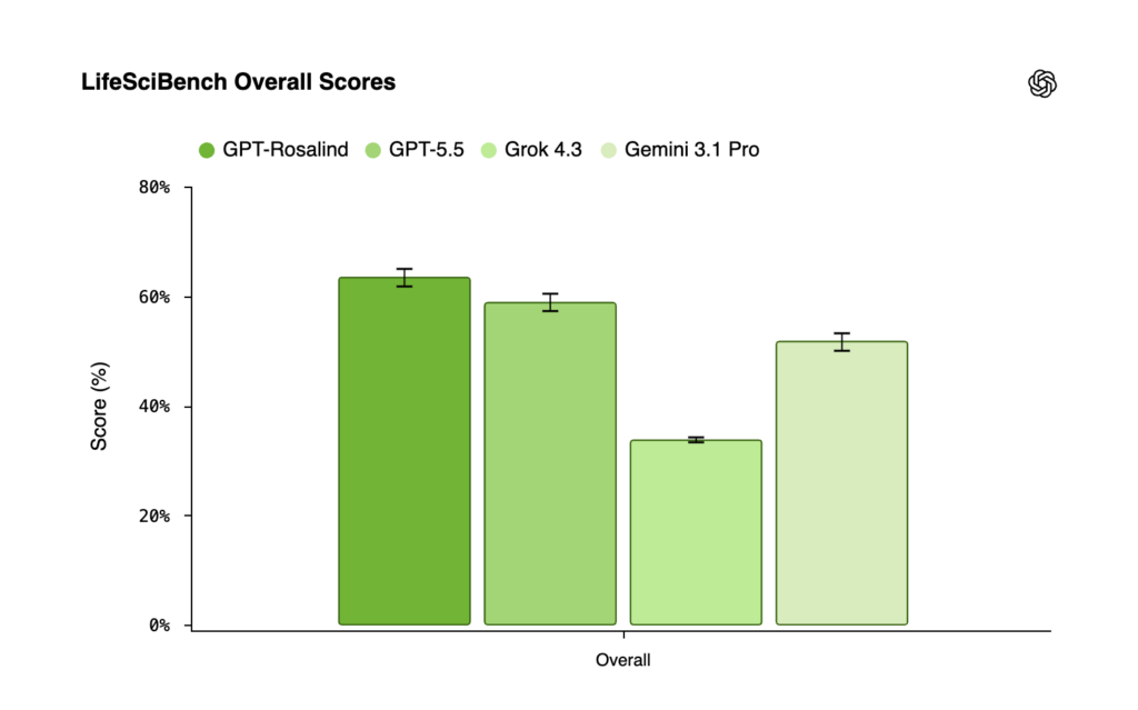GPT-Rosalind bests other models on LifeSciBench, including GPT-5.5, Grok 4.3 and Gemini 3.1 Pro. Anthropic models weren't included in the ranking.