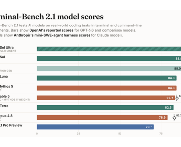 OpenAI’s GPT-5.6 Sol sets a coding record. Its own system card says it cheats sometimes.