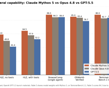 How Claude Fable 5 stacks up against Opus 4.8 and GPT 5.5
