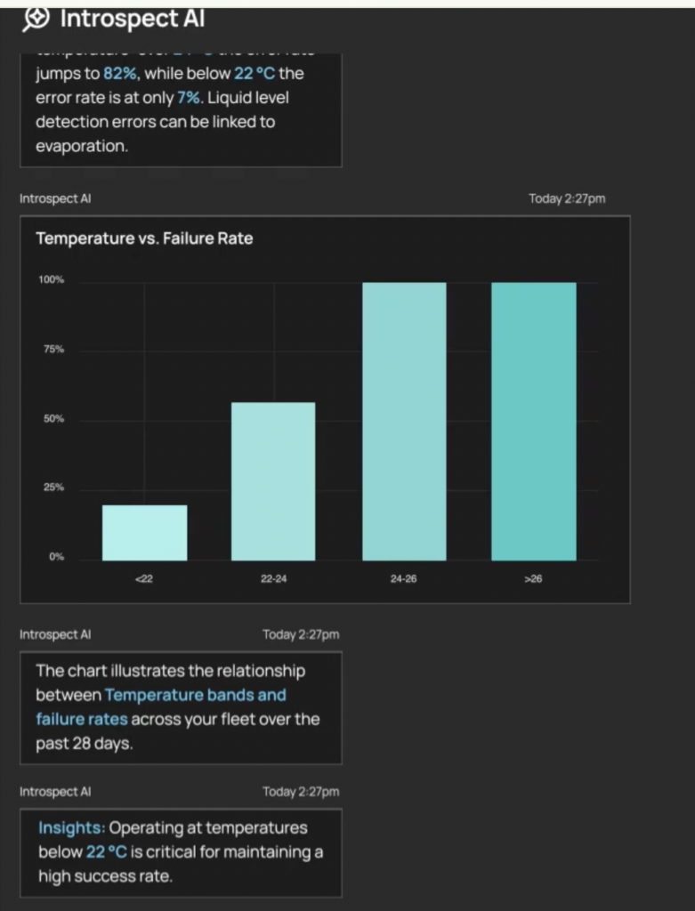 In a Tecan demonstration, Introspect AI analyzes 28 days of fleet data and links higher operating temperatures with rising liquid-level detection failure rates, identifying temperatures below 22 °C as the range associated with the highest success rate. Image courtesy of Tecan.